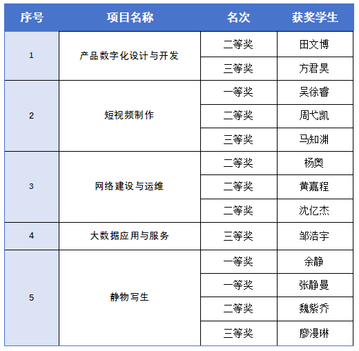 技能照亮前程 匠心筑梦未来